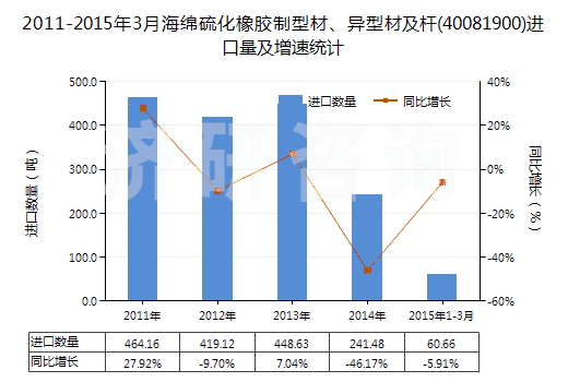 2011-2015年3月海綿硫化橡膠制型材、異型材及桿(40081900)進(jìn)口量及增速統(tǒng)計(jì)